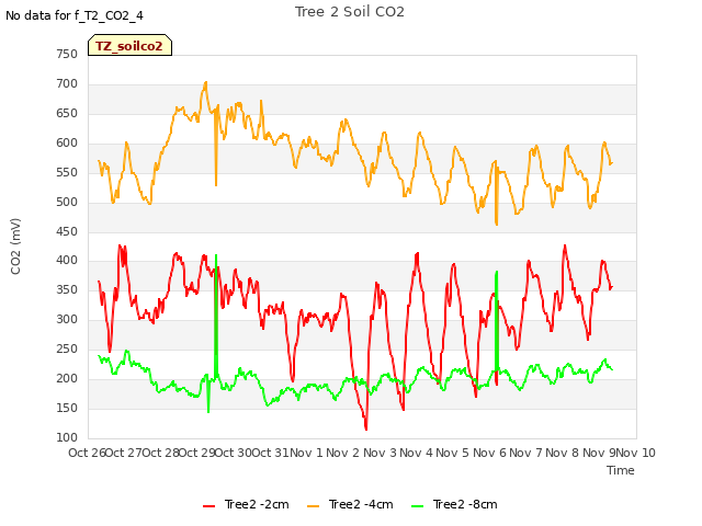 plot of Tree 2 Soil CO2