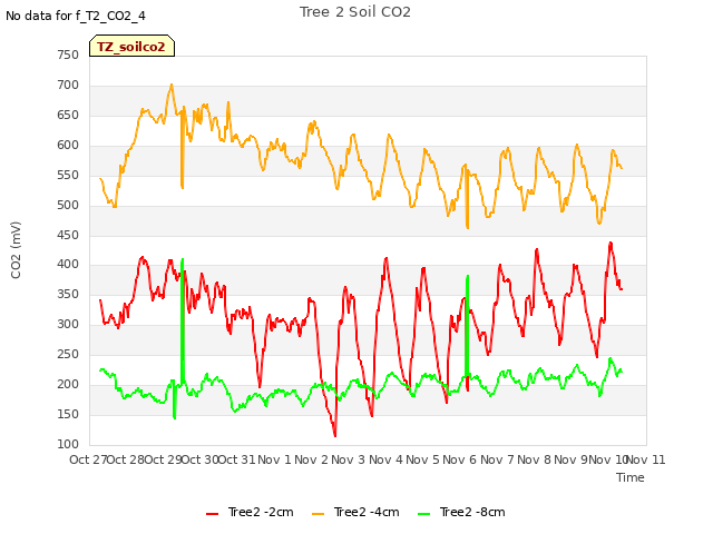 plot of Tree 2 Soil CO2