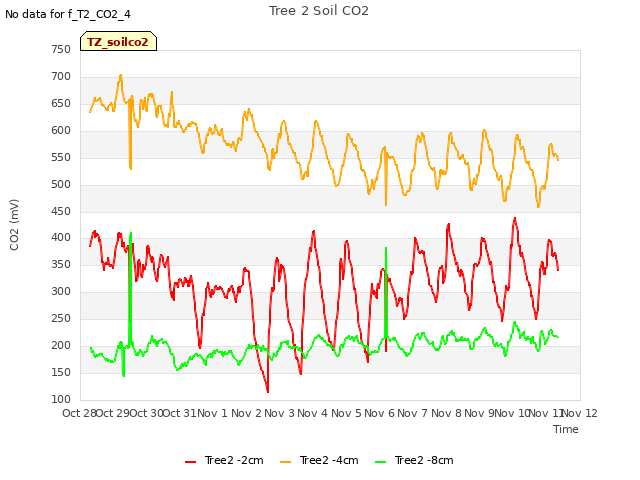 plot of Tree 2 Soil CO2