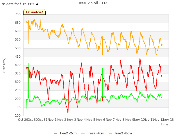 plot of Tree 2 Soil CO2