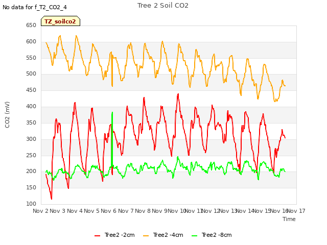 plot of Tree 2 Soil CO2