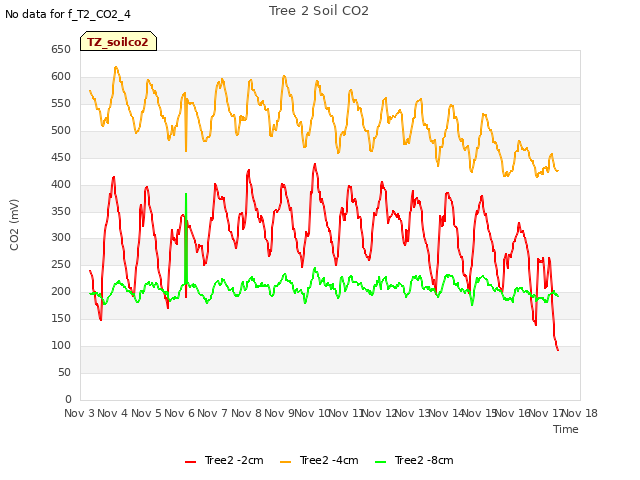 plot of Tree 2 Soil CO2