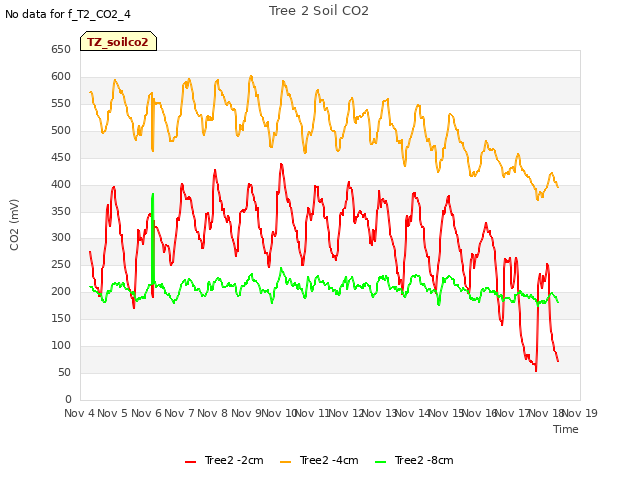 plot of Tree 2 Soil CO2