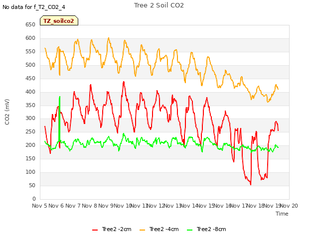 plot of Tree 2 Soil CO2