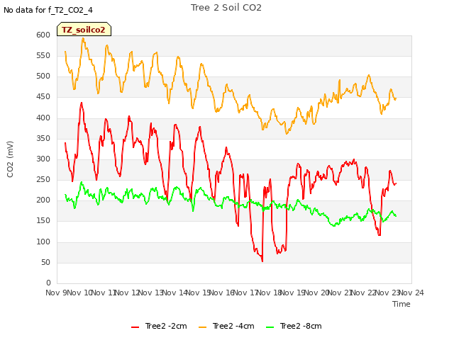 plot of Tree 2 Soil CO2