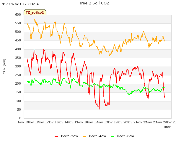 plot of Tree 2 Soil CO2