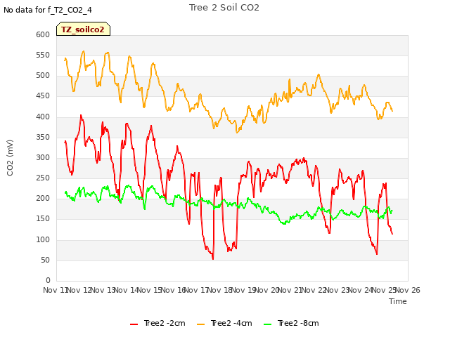 plot of Tree 2 Soil CO2