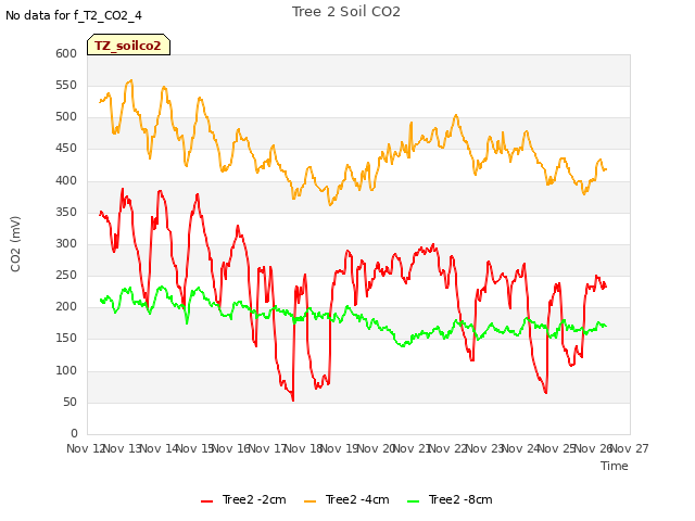 plot of Tree 2 Soil CO2