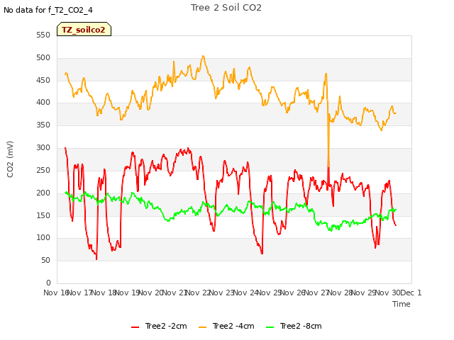 plot of Tree 2 Soil CO2