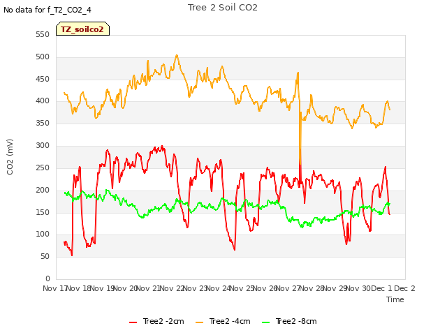 plot of Tree 2 Soil CO2