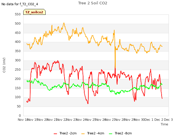 plot of Tree 2 Soil CO2