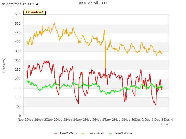 plot of Tree 2 Soil CO2