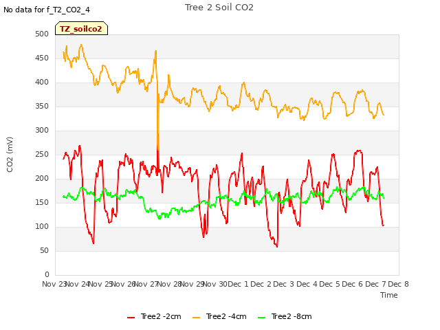 plot of Tree 2 Soil CO2