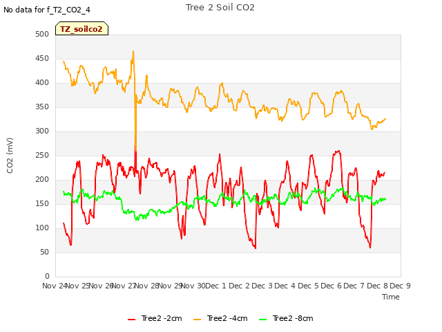 plot of Tree 2 Soil CO2