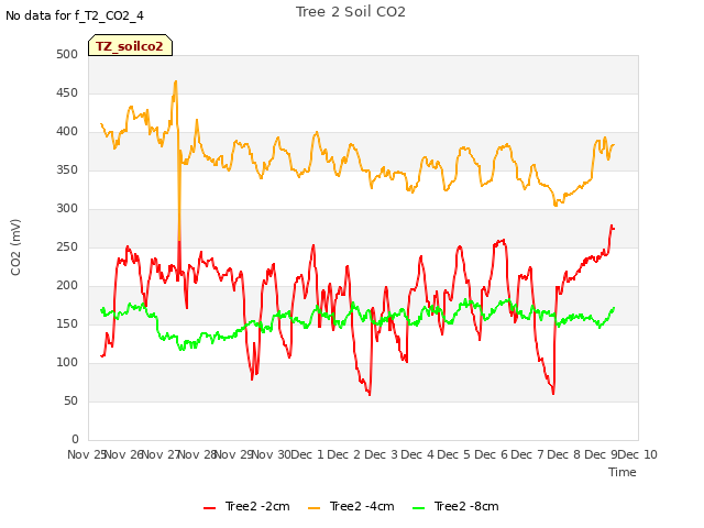 plot of Tree 2 Soil CO2