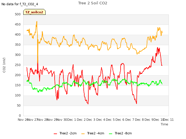 plot of Tree 2 Soil CO2