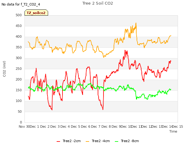 plot of Tree 2 Soil CO2