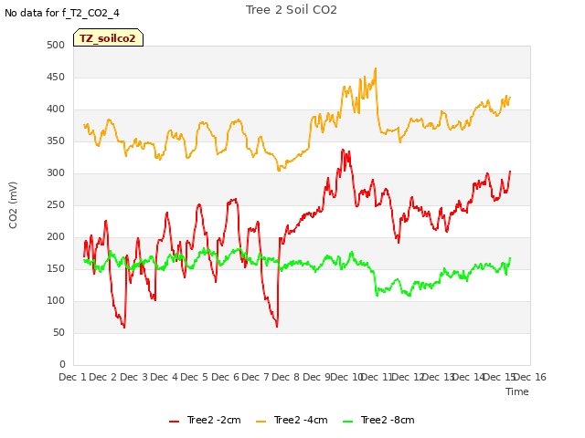 plot of Tree 2 Soil CO2