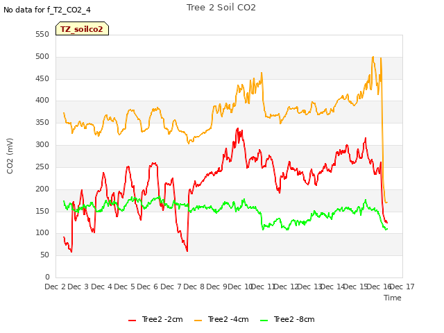 plot of Tree 2 Soil CO2