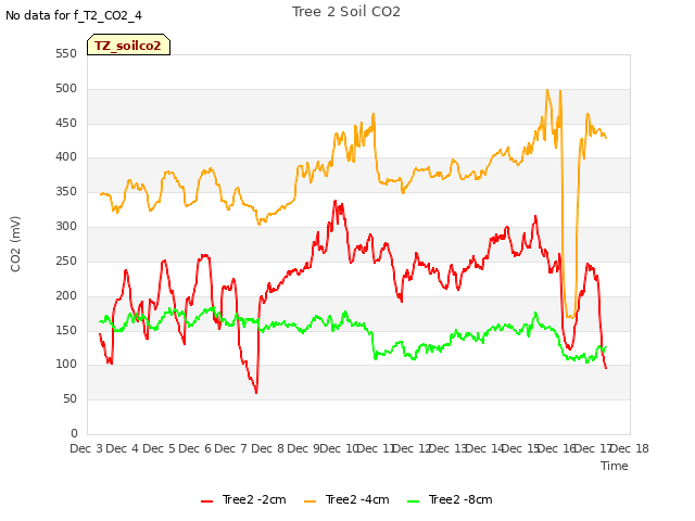 plot of Tree 2 Soil CO2