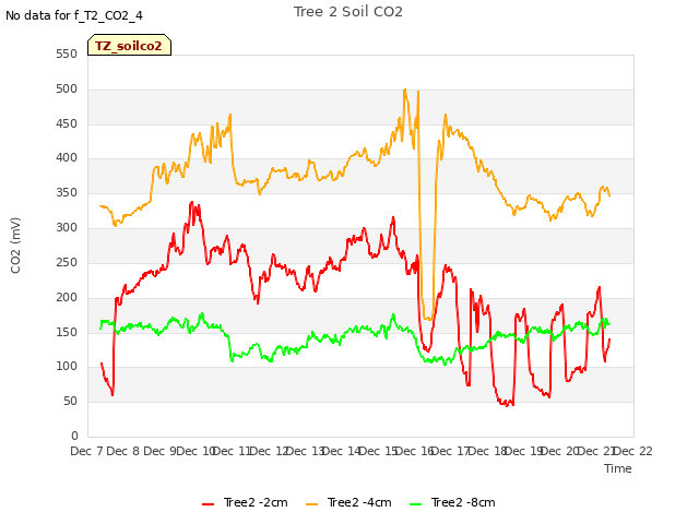 plot of Tree 2 Soil CO2