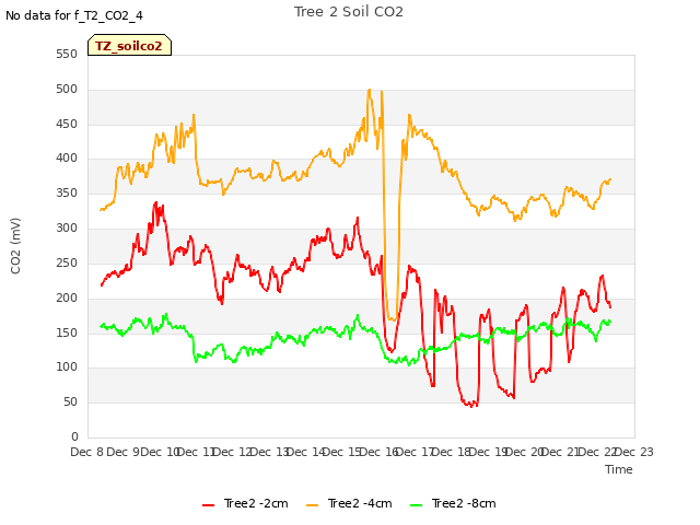 plot of Tree 2 Soil CO2