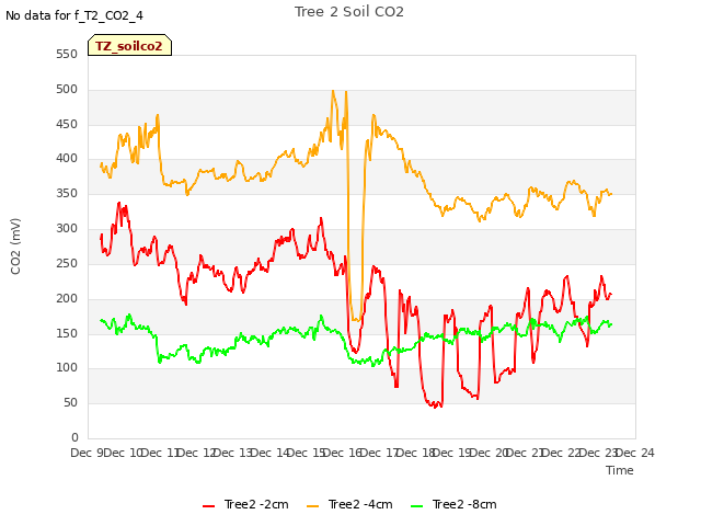 plot of Tree 2 Soil CO2