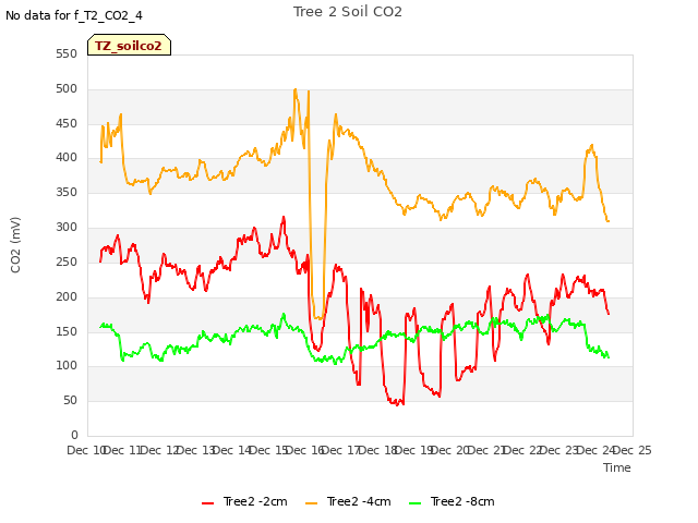 plot of Tree 2 Soil CO2