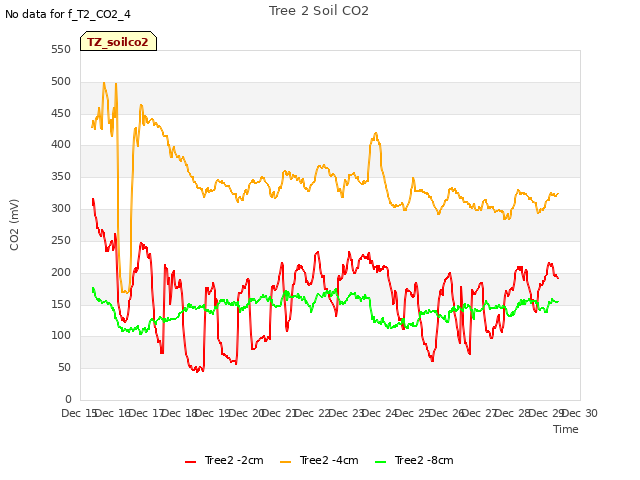 plot of Tree 2 Soil CO2