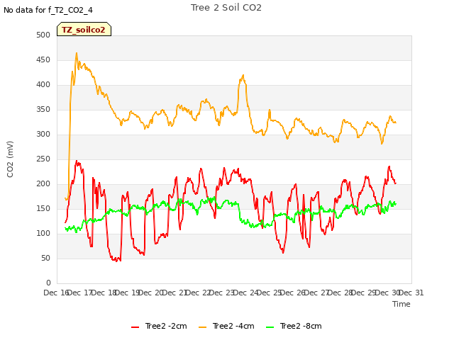 plot of Tree 2 Soil CO2