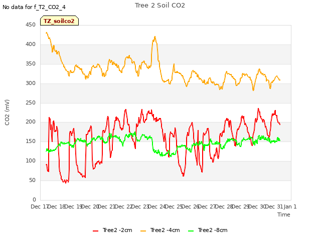 plot of Tree 2 Soil CO2