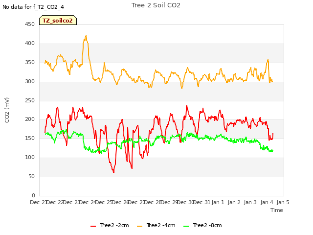 plot of Tree 2 Soil CO2