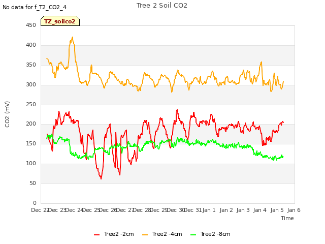 plot of Tree 2 Soil CO2