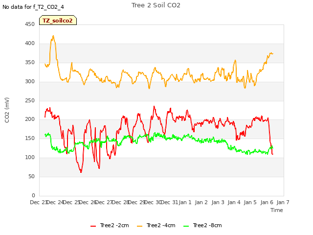 plot of Tree 2 Soil CO2