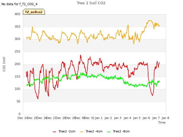 plot of Tree 2 Soil CO2