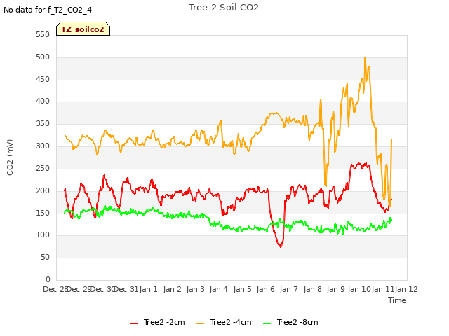 plot of Tree 2 Soil CO2