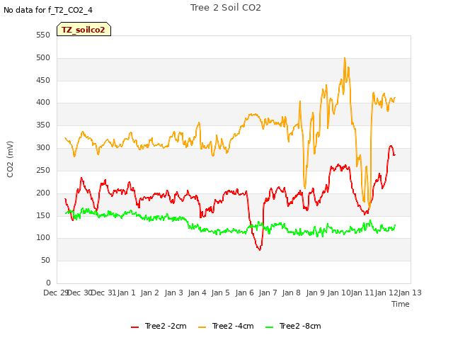 plot of Tree 2 Soil CO2