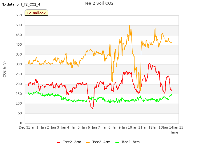 plot of Tree 2 Soil CO2