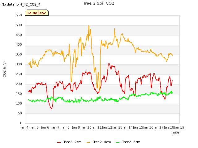 plot of Tree 2 Soil CO2