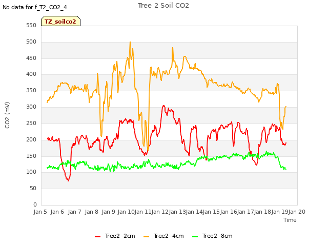 plot of Tree 2 Soil CO2