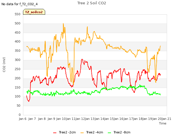 plot of Tree 2 Soil CO2