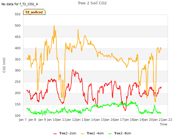 plot of Tree 2 Soil CO2