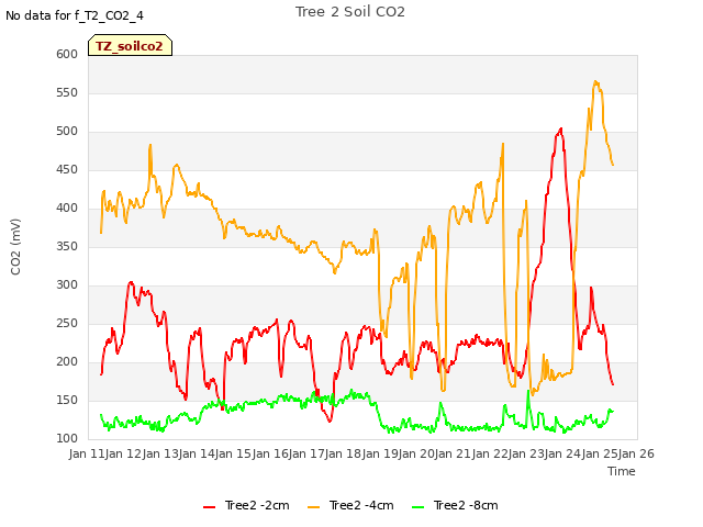 plot of Tree 2 Soil CO2