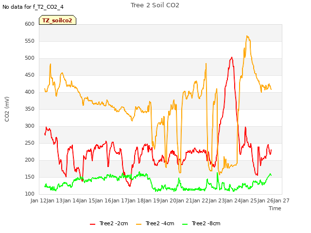 plot of Tree 2 Soil CO2