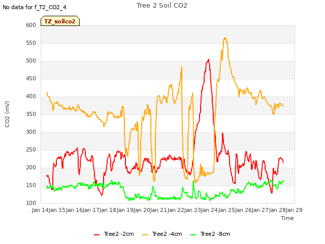 plot of Tree 2 Soil CO2