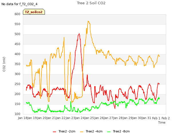 plot of Tree 2 Soil CO2