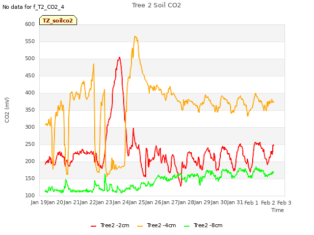 plot of Tree 2 Soil CO2