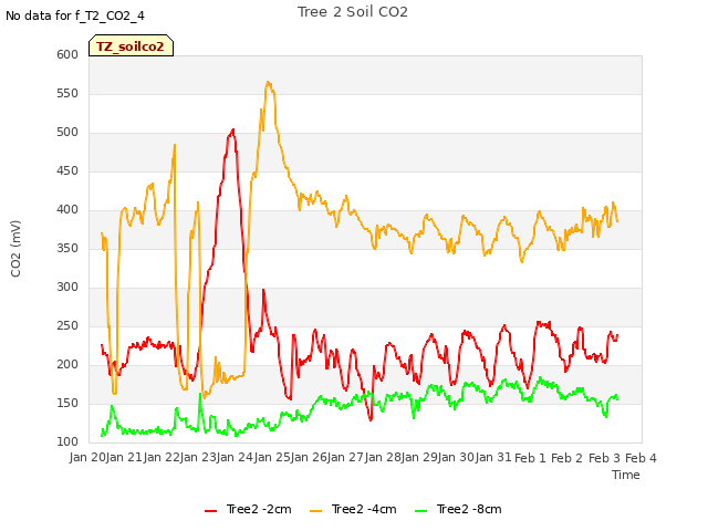 plot of Tree 2 Soil CO2