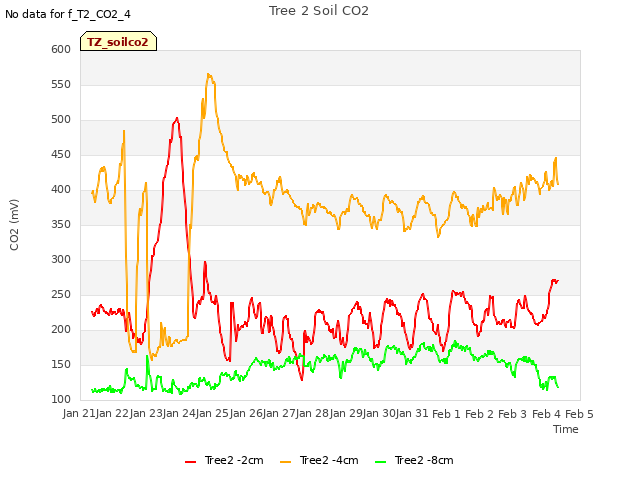 plot of Tree 2 Soil CO2