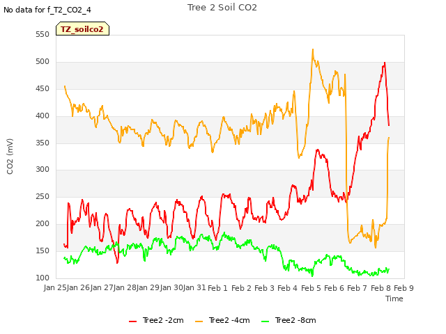 plot of Tree 2 Soil CO2